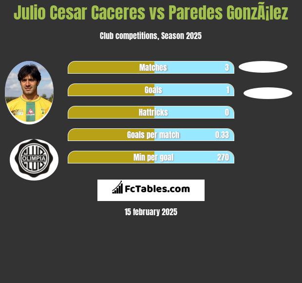 Julio Cesar Caceres vs Paredes GonzÃ¡lez h2h player stats