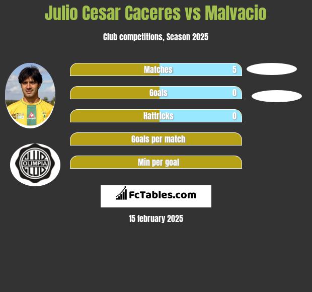 Julio Cesar Caceres vs Malvacio h2h player stats