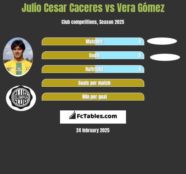 Julio Cesar Caceres vs Vera Gómez h2h player stats