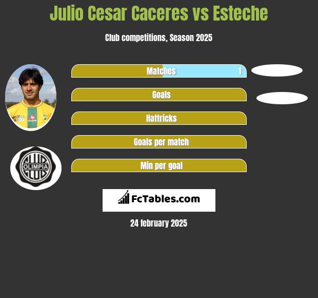 Julio Cesar Caceres vs Esteche h2h player stats