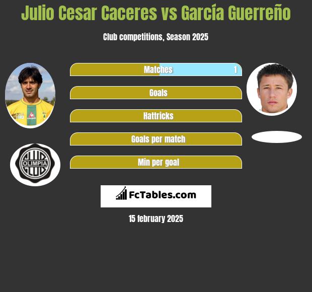 Julio Cesar Caceres vs García Guerreño h2h player stats