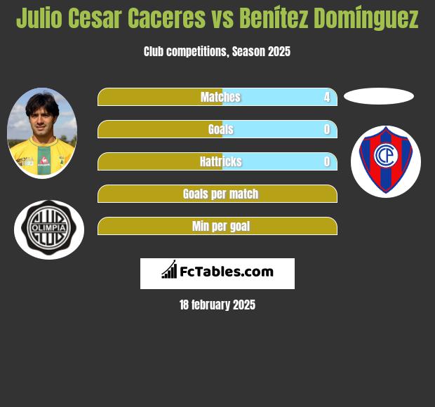 Julio Cesar Caceres vs Benítez Domínguez h2h player stats