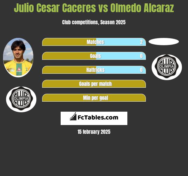 Julio Cesar Caceres vs Olmedo Alcaraz h2h player stats