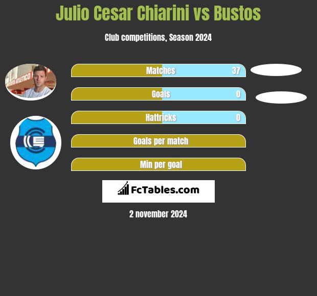 Julio Cesar Chiarini vs Bustos h2h player stats