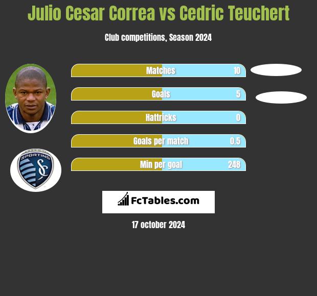 Julio Cesar Correa vs Cedric Teuchert h2h player stats