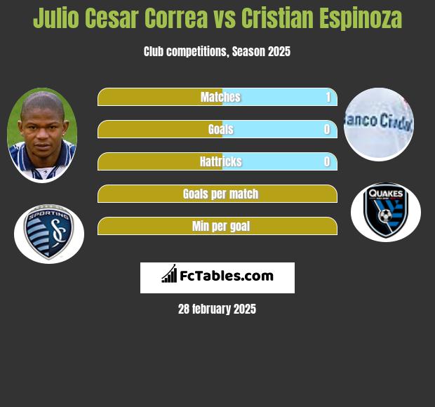 Julio Cesar Correa vs Cristian Espinoza h2h player stats