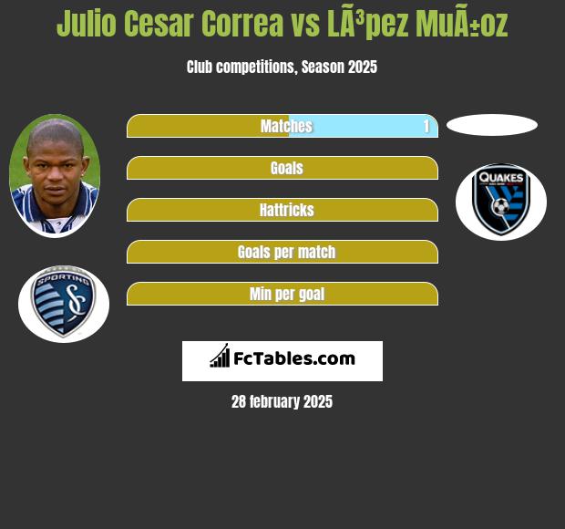 Julio Cesar Correa vs LÃ³pez MuÃ±oz h2h player stats