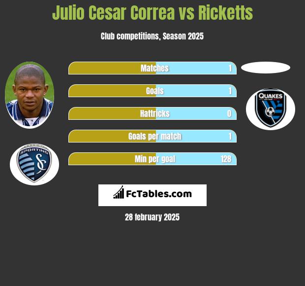 Julio Cesar Correa vs Ricketts h2h player stats