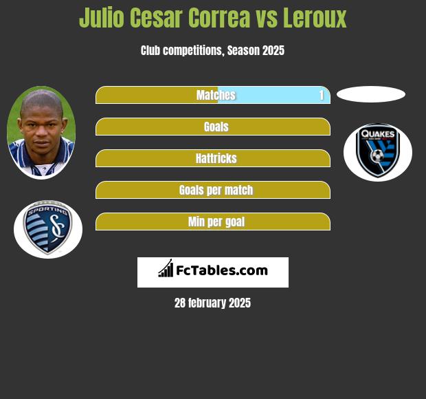 Julio Cesar Correa vs Leroux h2h player stats