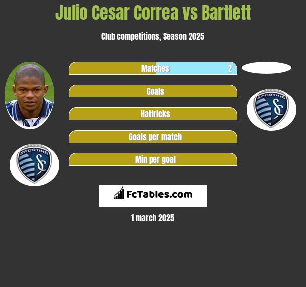 Julio Cesar Correa vs Bartlett h2h player stats