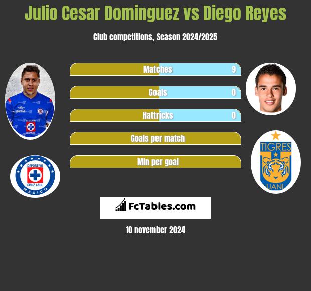 Julio Cesar Dominguez vs Diego Reyes h2h player stats