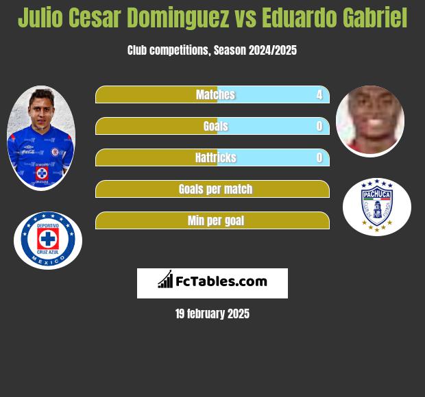 Julio Cesar Dominguez vs Eduardo Gabriel h2h player stats