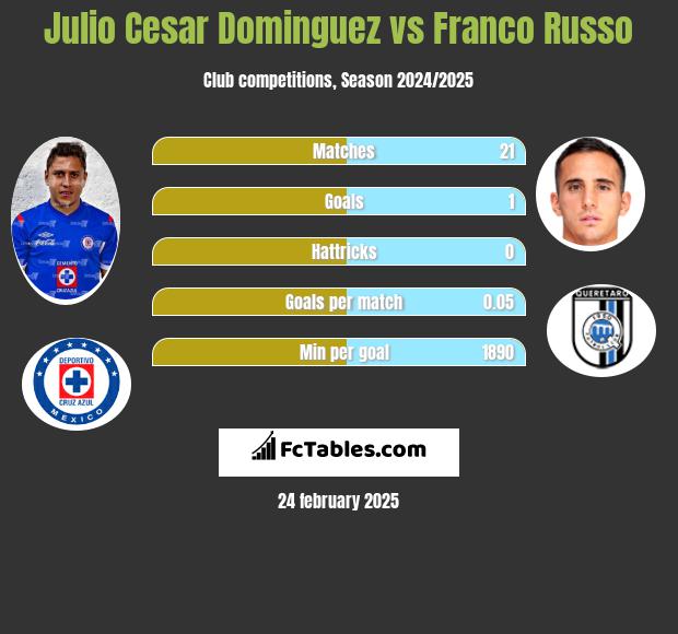 Julio Cesar Dominguez vs Franco Russo h2h player stats