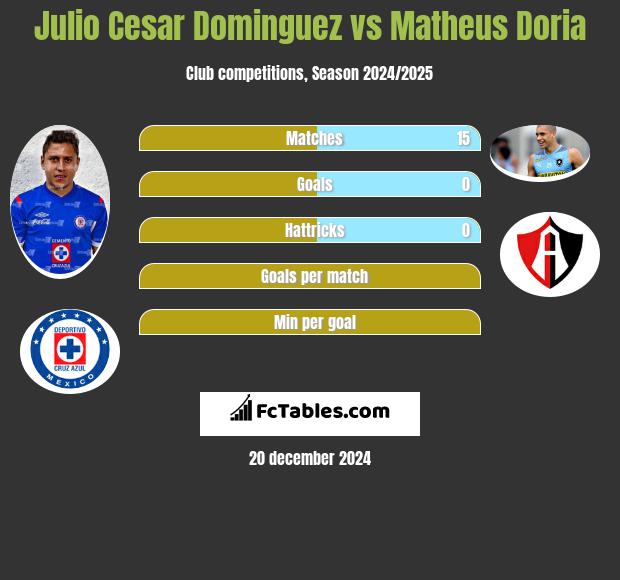 Julio Cesar Dominguez vs Matheus Doria h2h player stats