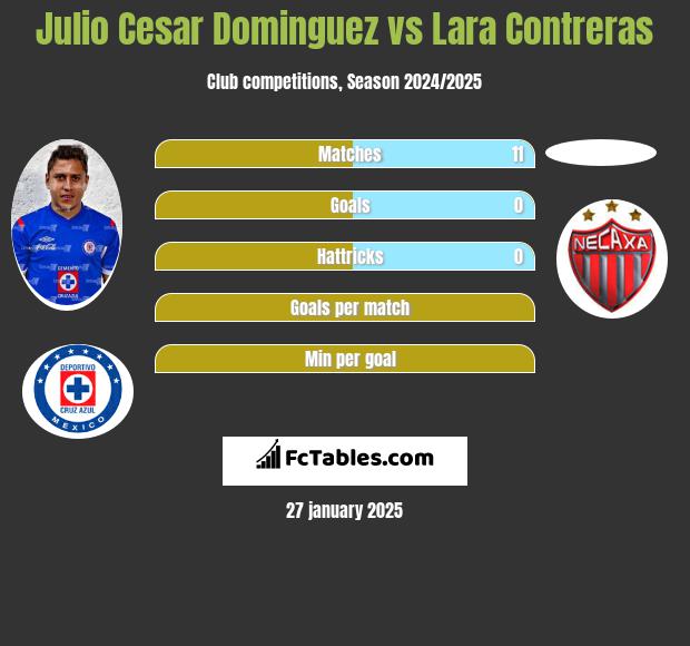 Julio Cesar Dominguez vs Lara Contreras h2h player stats