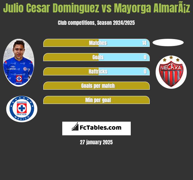 Julio Cesar Dominguez vs Mayorga AlmarÃ¡z h2h player stats