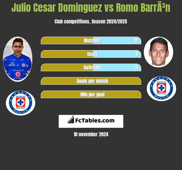 Julio Cesar Dominguez vs Romo BarrÃ³n h2h player stats