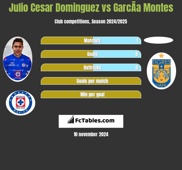 Julio Cesar Dominguez vs GarcÃ­a Montes h2h player stats