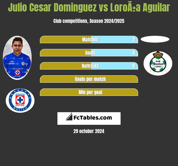 Julio Cesar Dominguez vs LoroÃ±a Aguilar h2h player stats