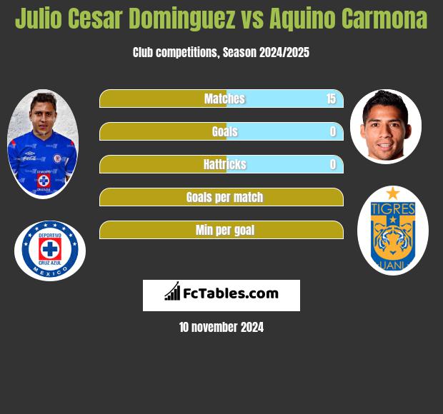 Julio Cesar Dominguez vs Aquino Carmona h2h player stats