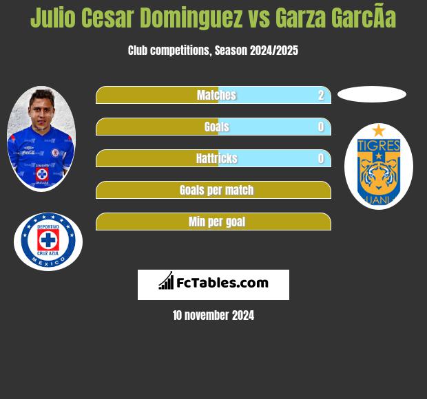 Julio Cesar Dominguez vs Garza GarcÃ­a h2h player stats