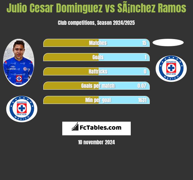 Julio Cesar Dominguez vs SÃ¡nchez Ramos h2h player stats