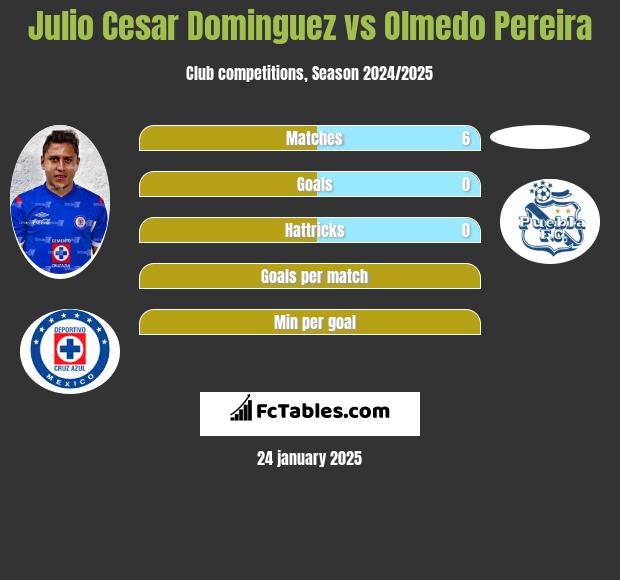 Julio Cesar Dominguez vs Olmedo Pereira h2h player stats