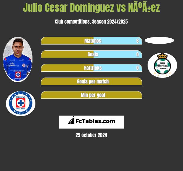 Julio Cesar Dominguez vs NÃºÃ±ez h2h player stats