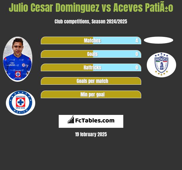 Julio Cesar Dominguez vs Aceves PatiÃ±o h2h player stats