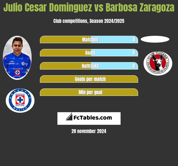 Julio Cesar Dominguez vs Barbosa Zaragoza h2h player stats