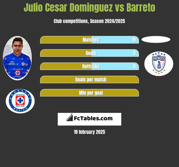 Julio Cesar Dominguez vs Barreto h2h player stats