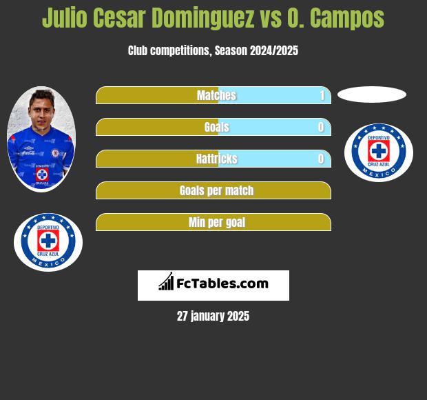 Julio Cesar Dominguez vs O. Campos h2h player stats