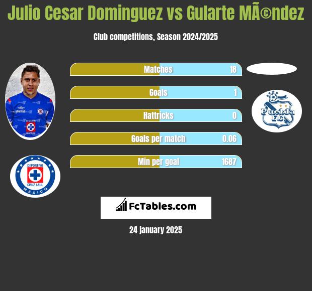 Julio Cesar Dominguez vs Gularte MÃ©ndez h2h player stats