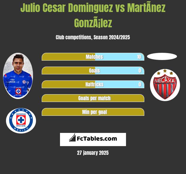 Julio Cesar Dominguez vs MartÃ­nez GonzÃ¡lez h2h player stats