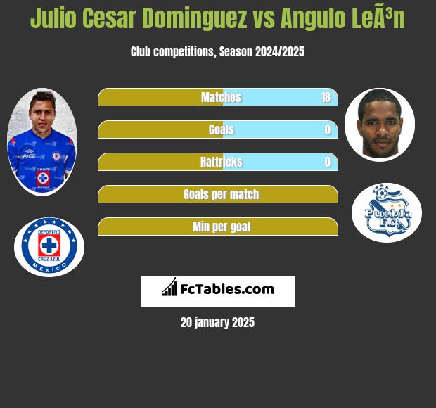 Julio Cesar Dominguez vs Angulo LeÃ³n h2h player stats