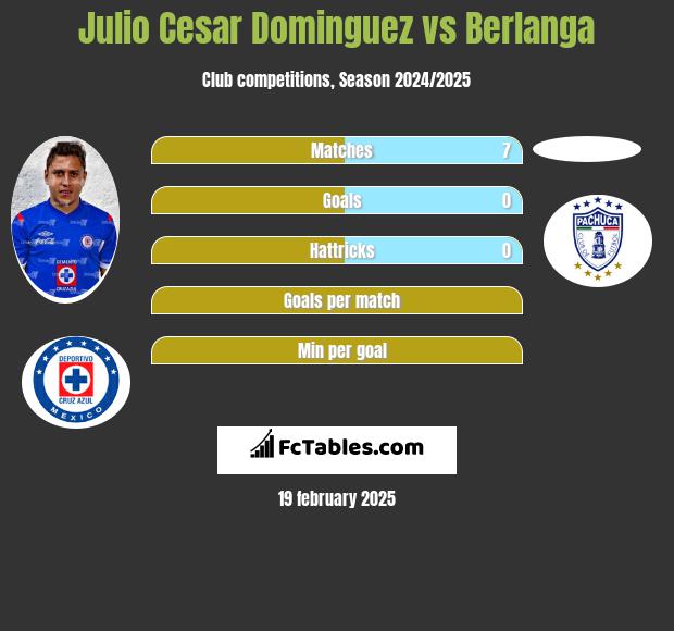 Julio Cesar Dominguez vs Berlanga h2h player stats