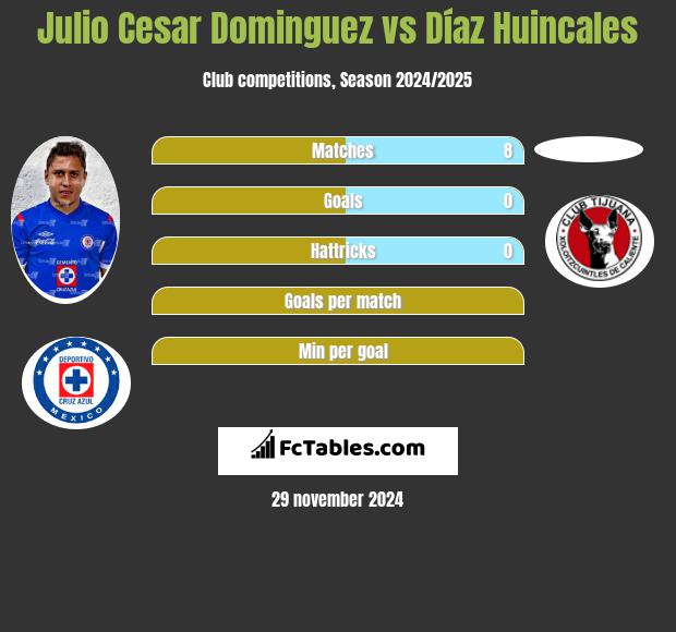 Julio Cesar Dominguez vs Díaz Huincales h2h player stats