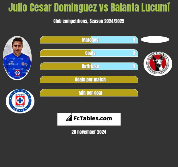 Julio Cesar Dominguez vs Balanta Lucumí h2h player stats