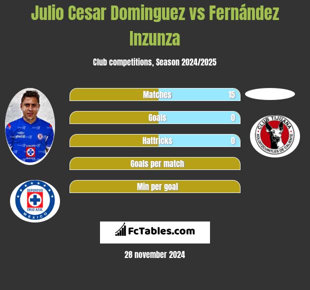 Julio Cesar Dominguez vs Fernández Inzunza h2h player stats