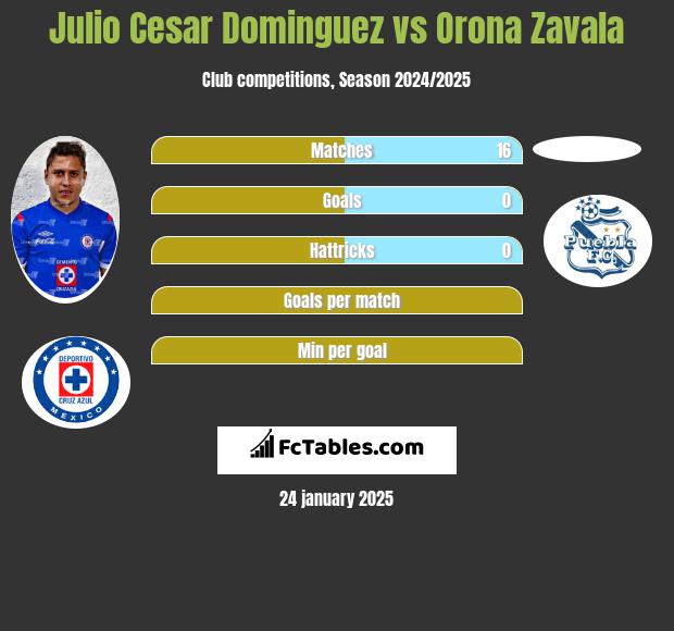 Julio Cesar Dominguez vs Orona Zavala h2h player stats