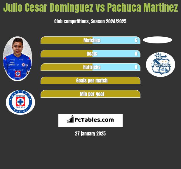 Julio Cesar Dominguez vs Pachuca Martinez h2h player stats