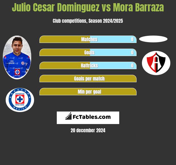 Julio Cesar Dominguez vs Mora Barraza h2h player stats