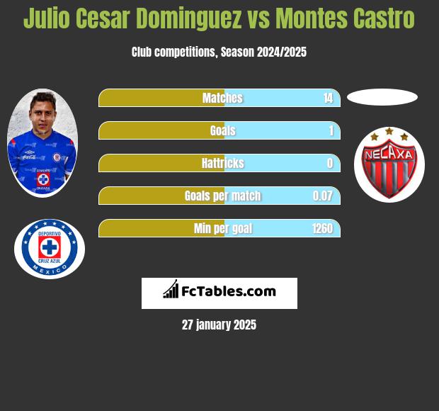 Julio Cesar Dominguez vs Montes Castro h2h player stats