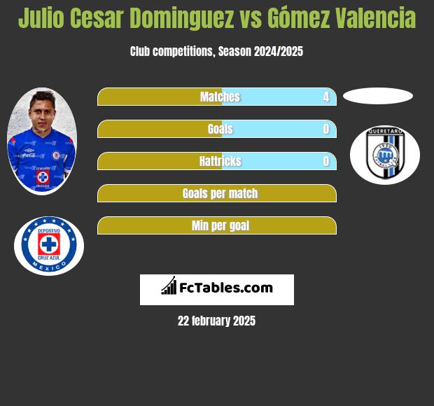 Julio Cesar Dominguez vs Gómez Valencia h2h player stats