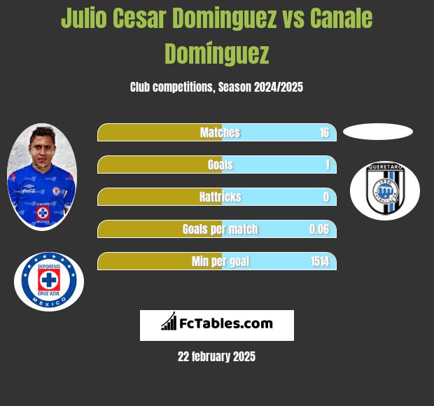 Julio Cesar Dominguez vs Canale Domínguez h2h player stats