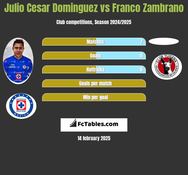 Julio Cesar Dominguez vs Franco Zambrano h2h player stats