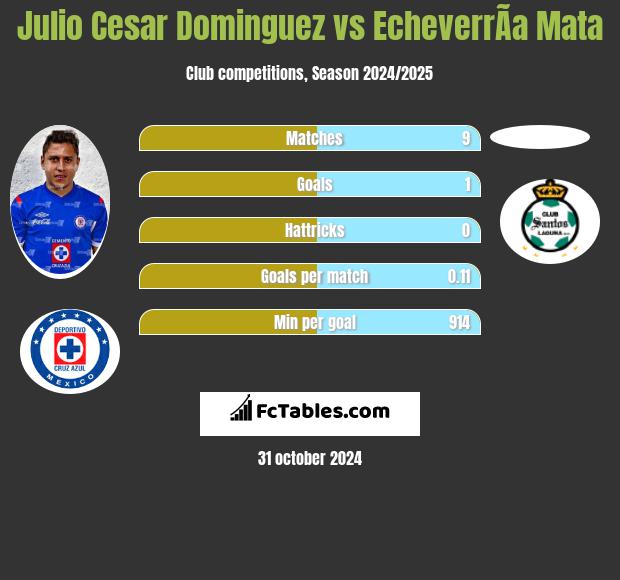 Julio Cesar Dominguez vs EcheverrÃ­a Mata h2h player stats