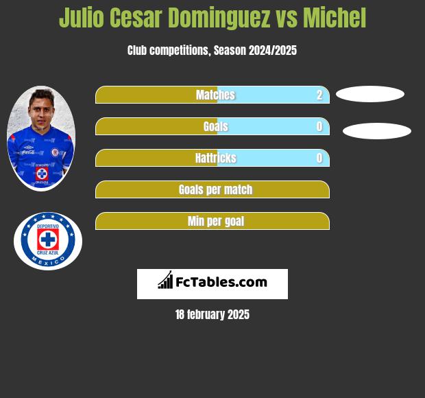 Julio Cesar Dominguez vs Michel h2h player stats