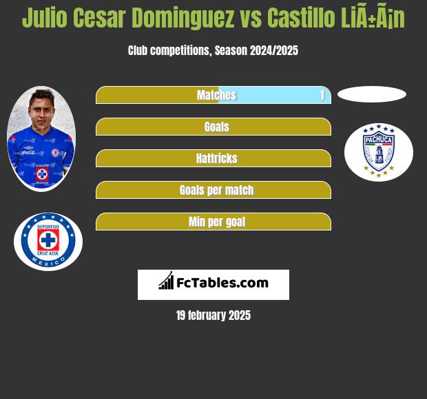 Julio Cesar Dominguez vs Castillo LiÃ±Ã¡n h2h player stats