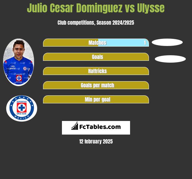 Julio Cesar Dominguez vs Ulysse h2h player stats